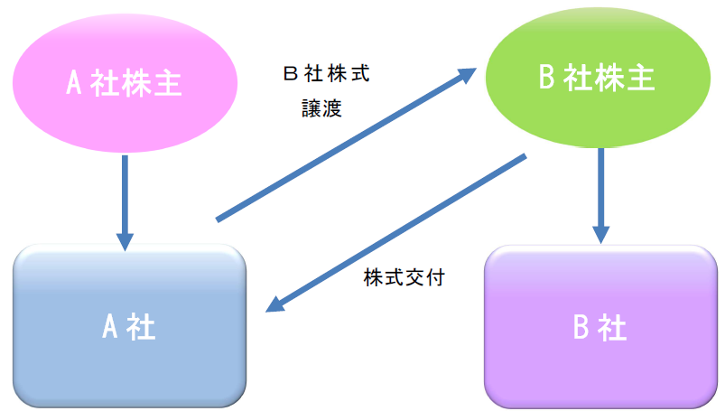 株式交換 交換前 イメージ