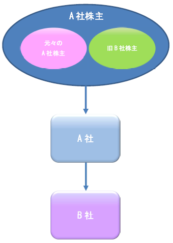 株式交換 交換後 イメージ