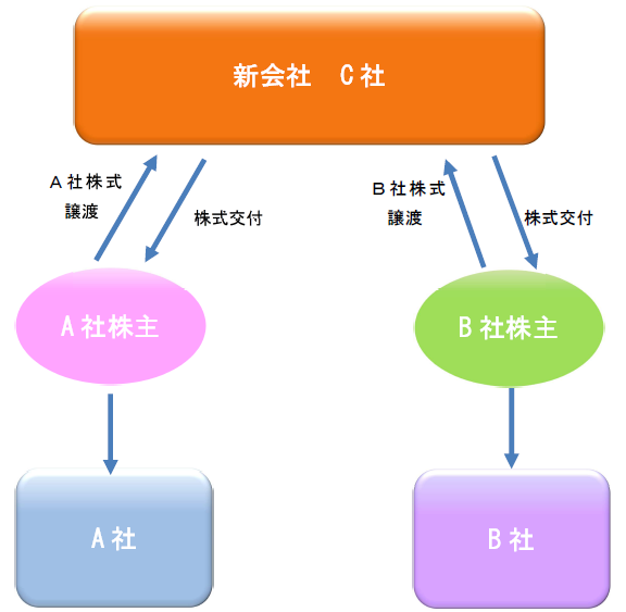株式移転 移転前 イメージ